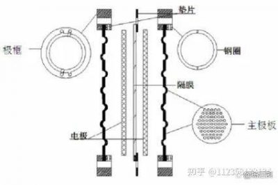 电解水制氢关键材料—隔膜